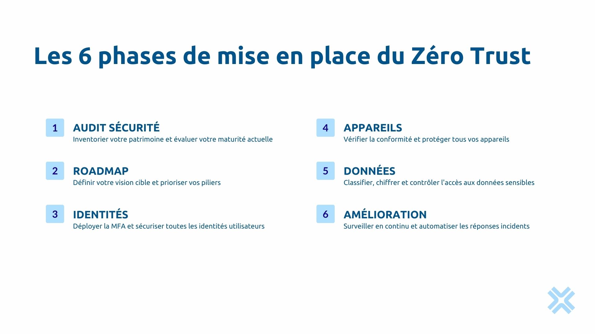 6 phases de mise en place du Zéro Trust