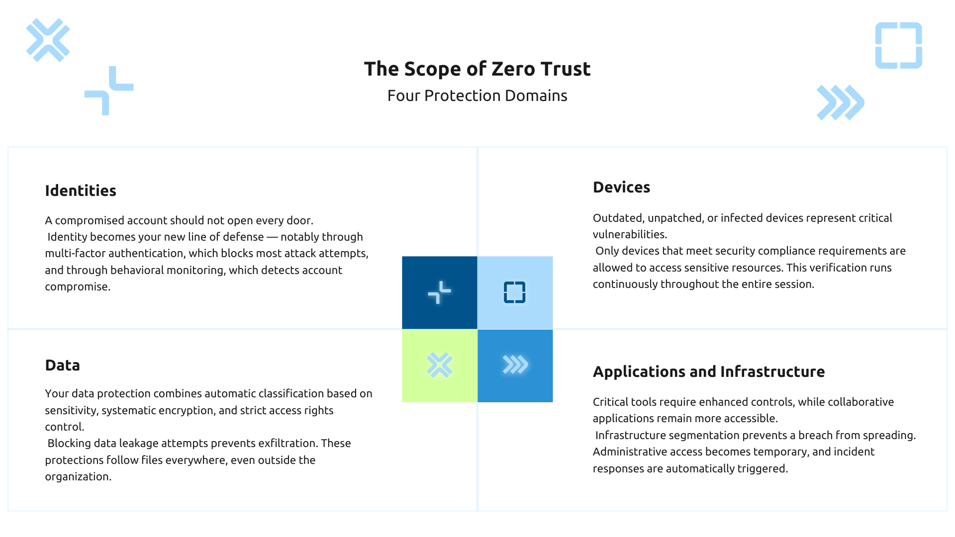 Scope of Zero Trust