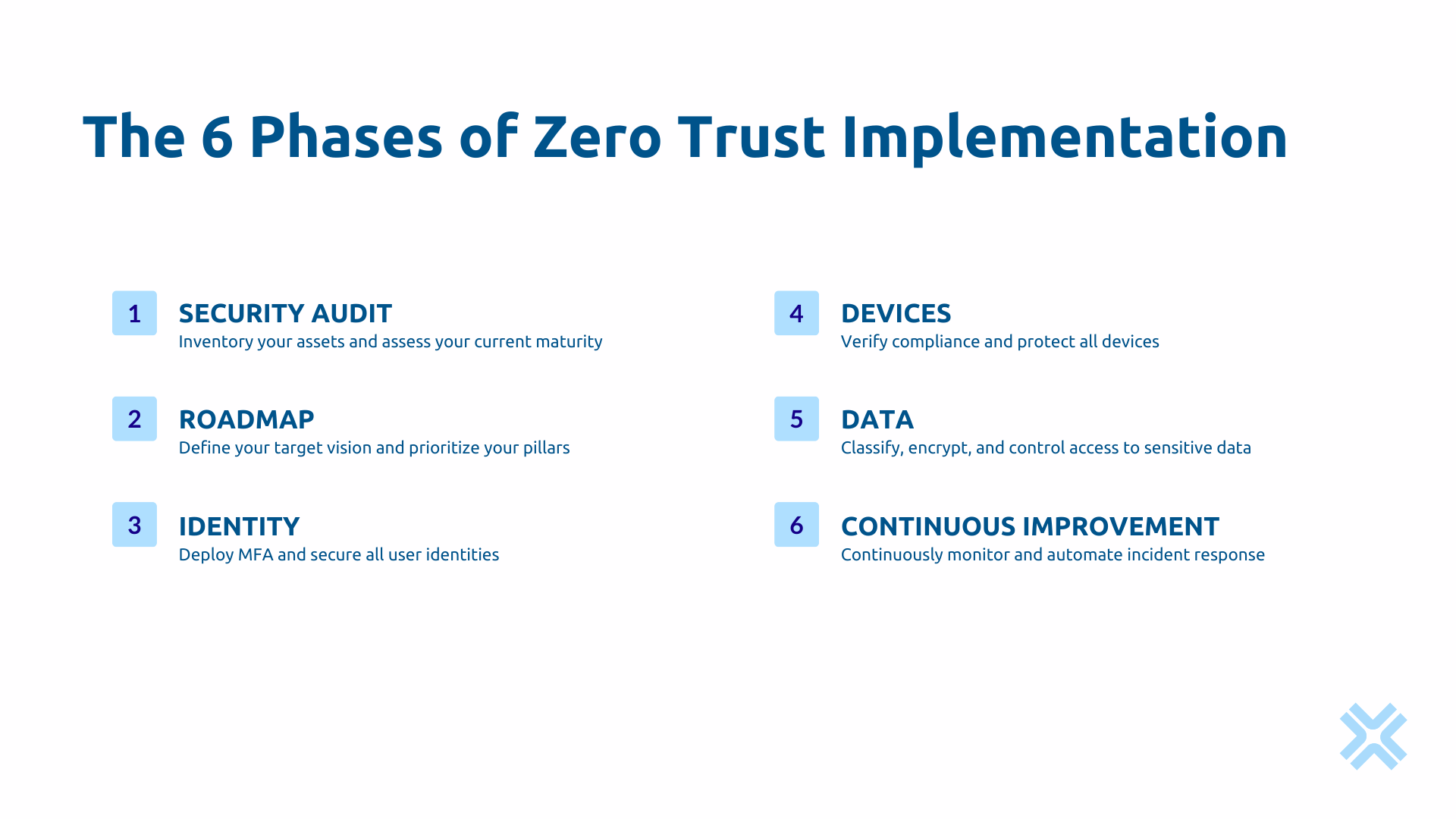 6 phases of implementing Zero Trust