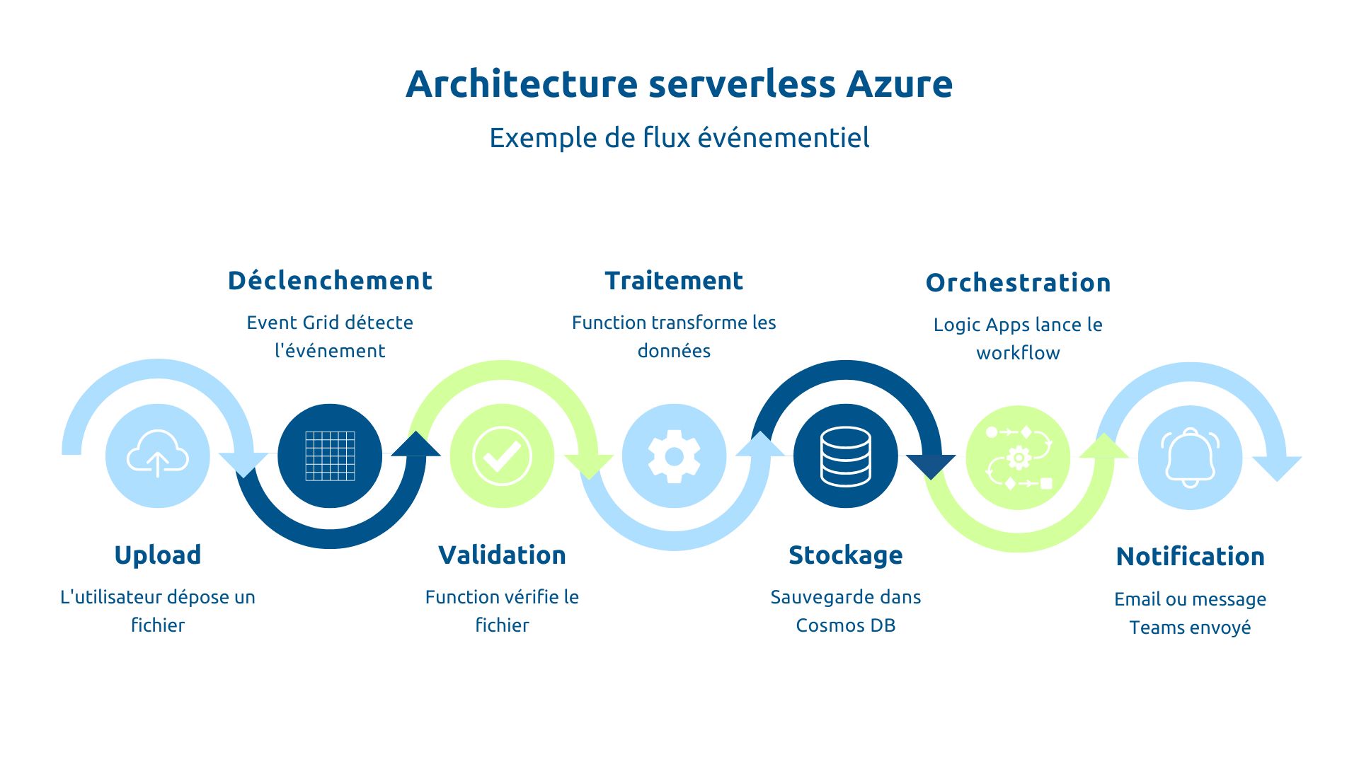 Architecture Serverless Azure