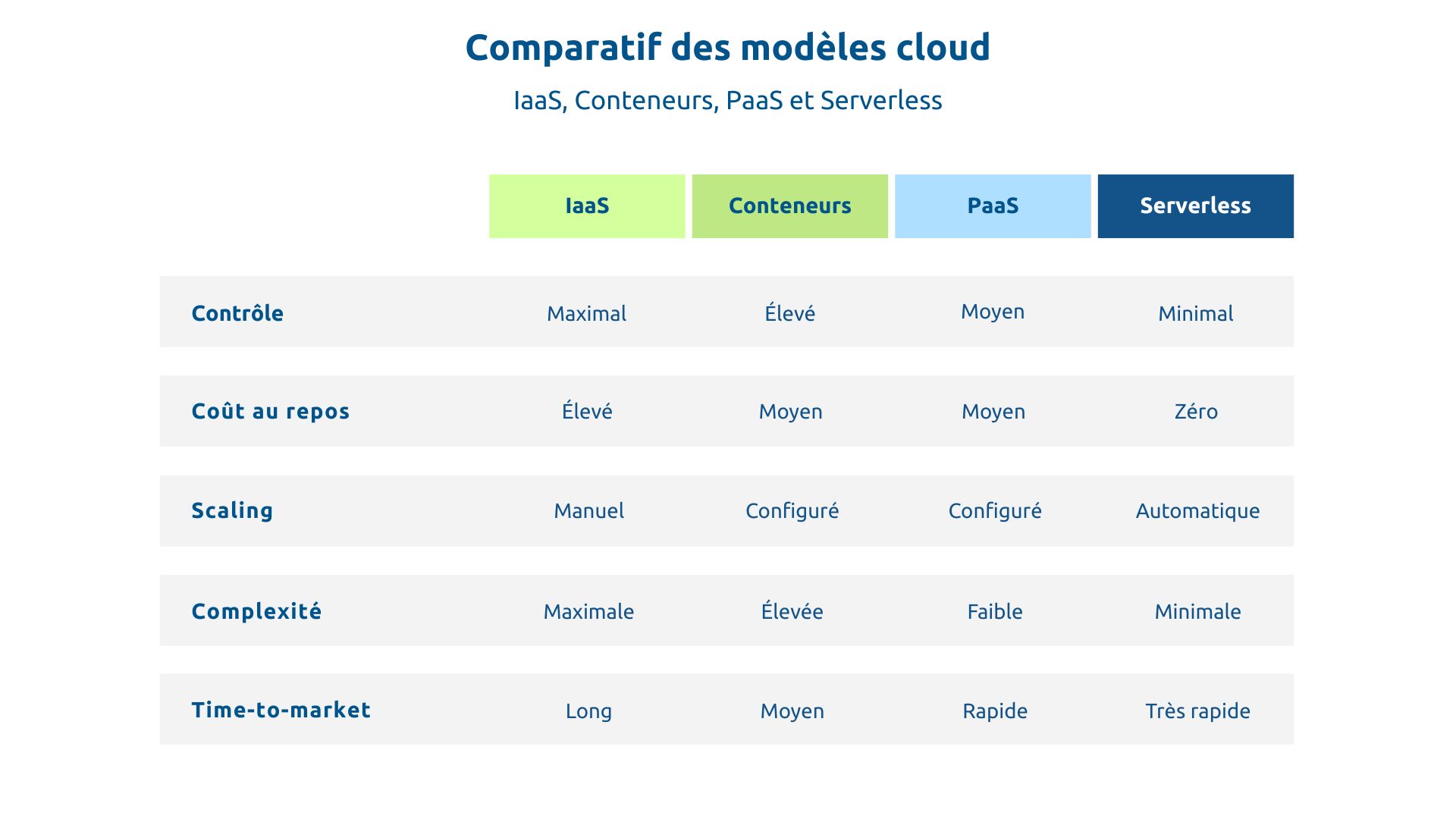 Comparatif des modèles cloud