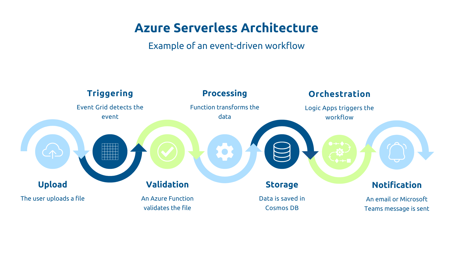 Azure Serverless Architecture