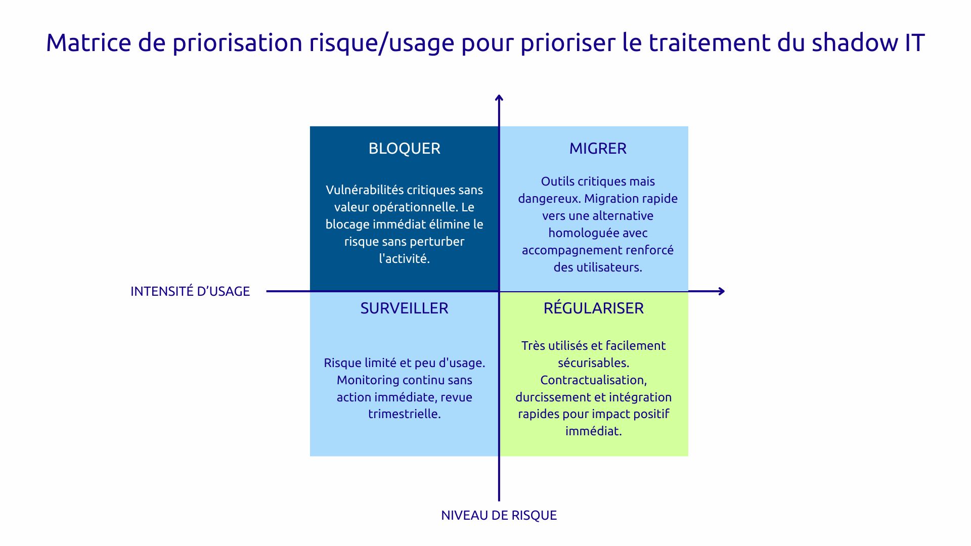 Matrice priorisation risque/usage shadow IT