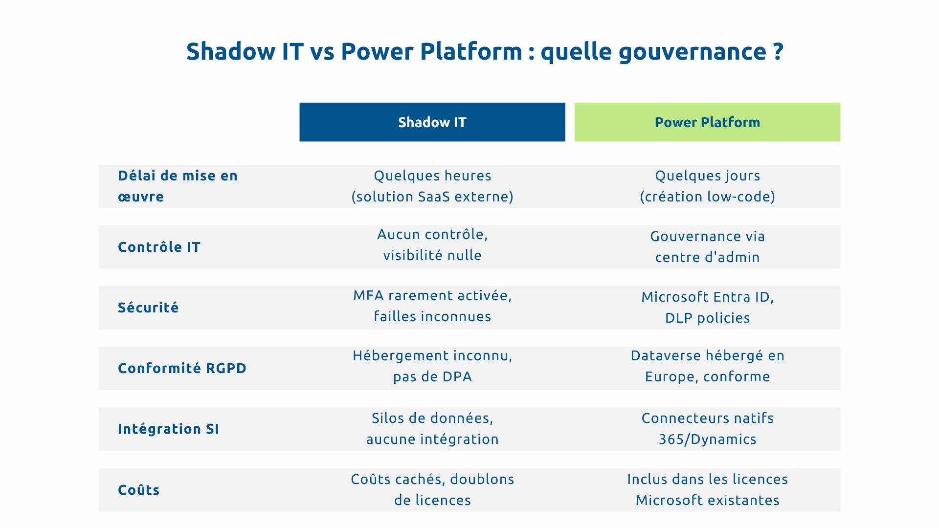 Shadow IT vs Power Platform