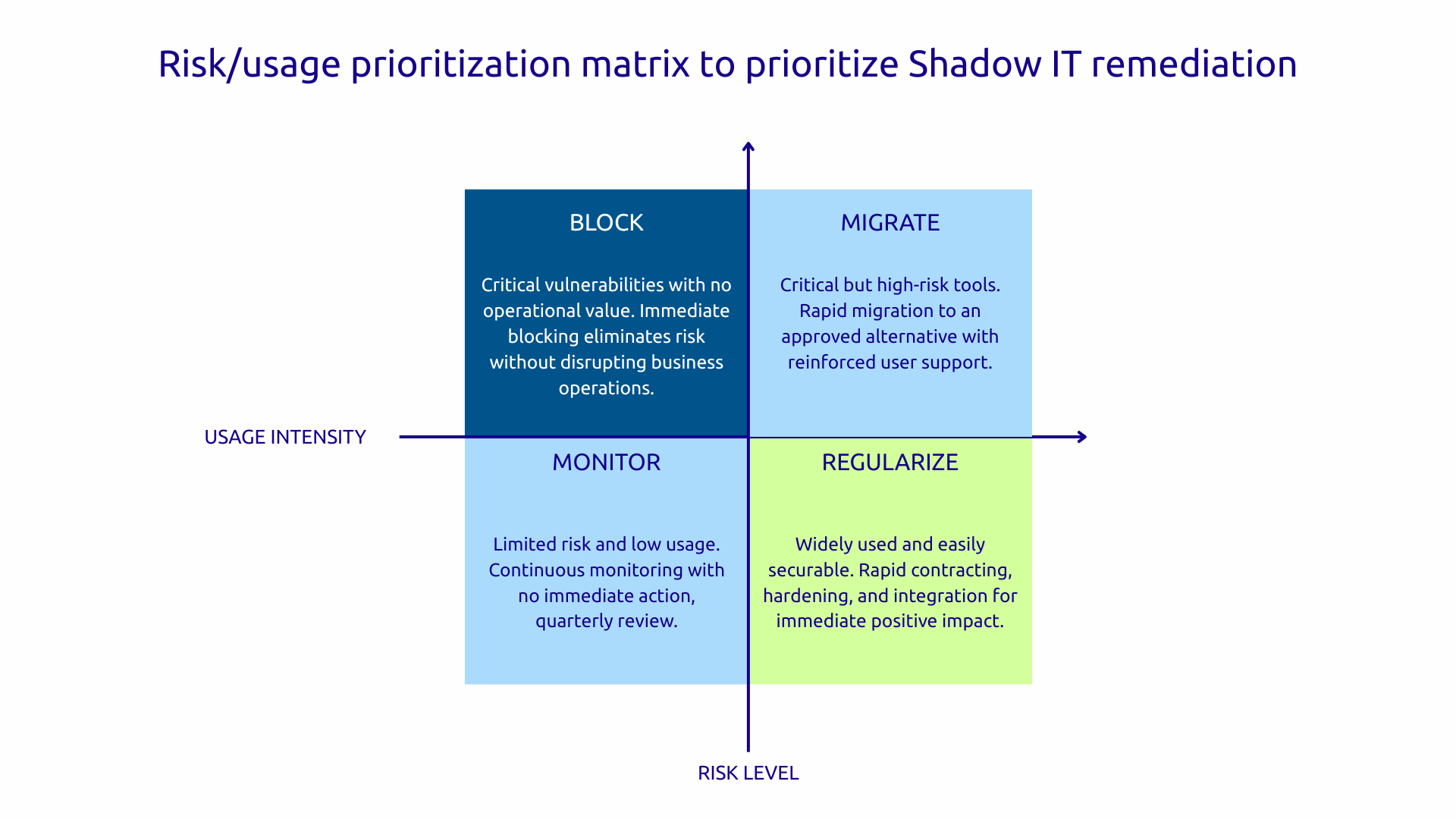 Shadow IT risk/usage prioritization matrix