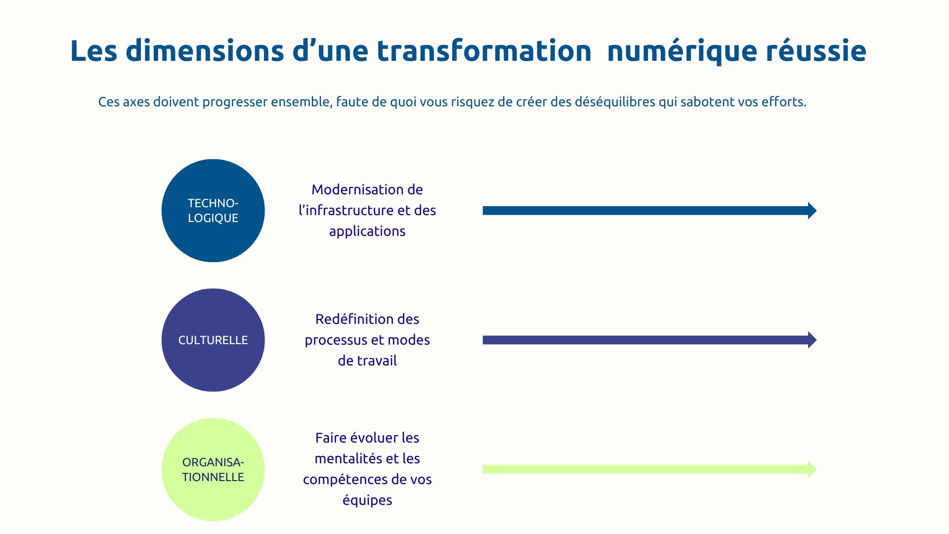 3 dimensions d'une transformation numérique réussie