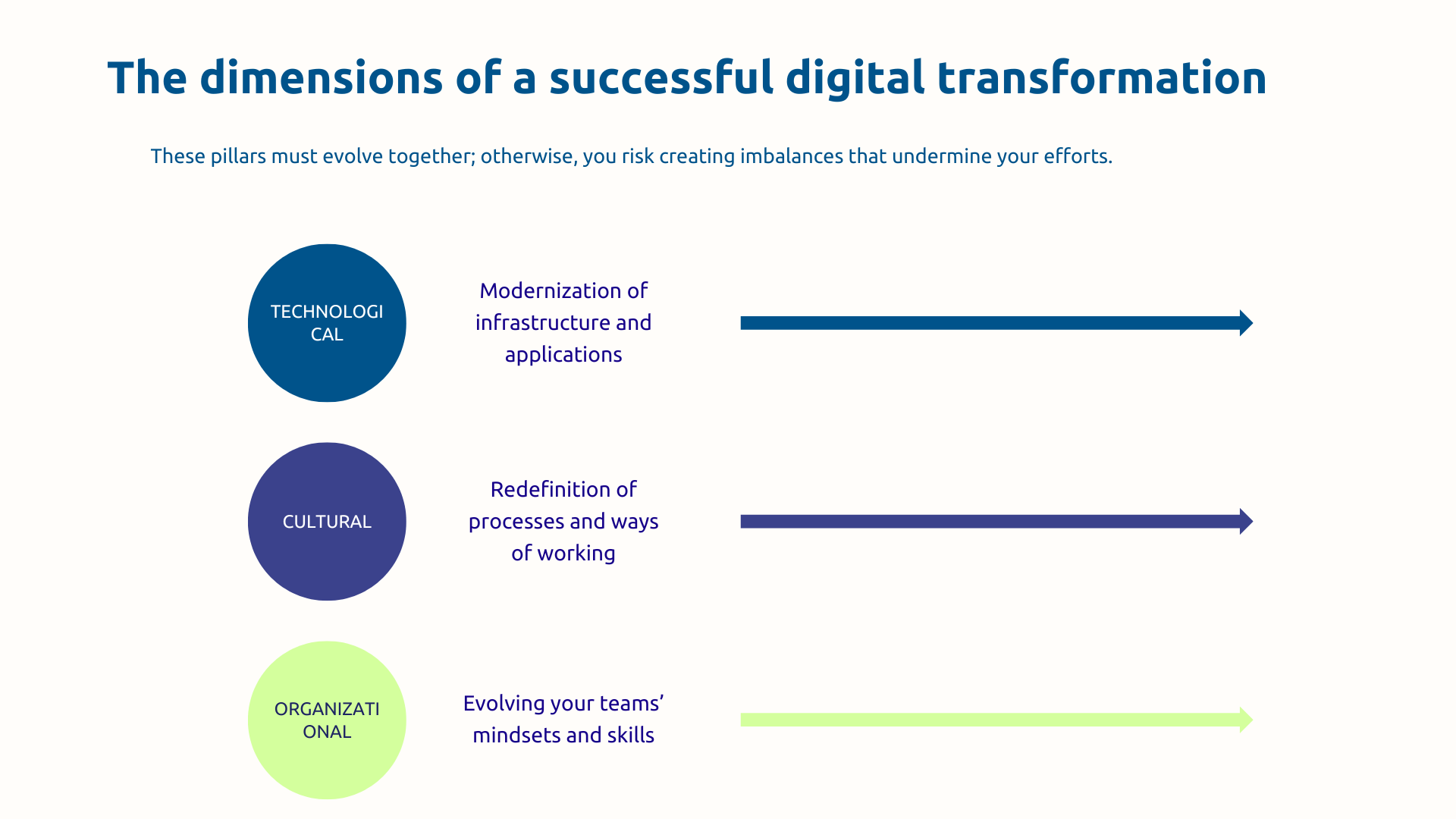 3 dimensions of a successful digital transformation