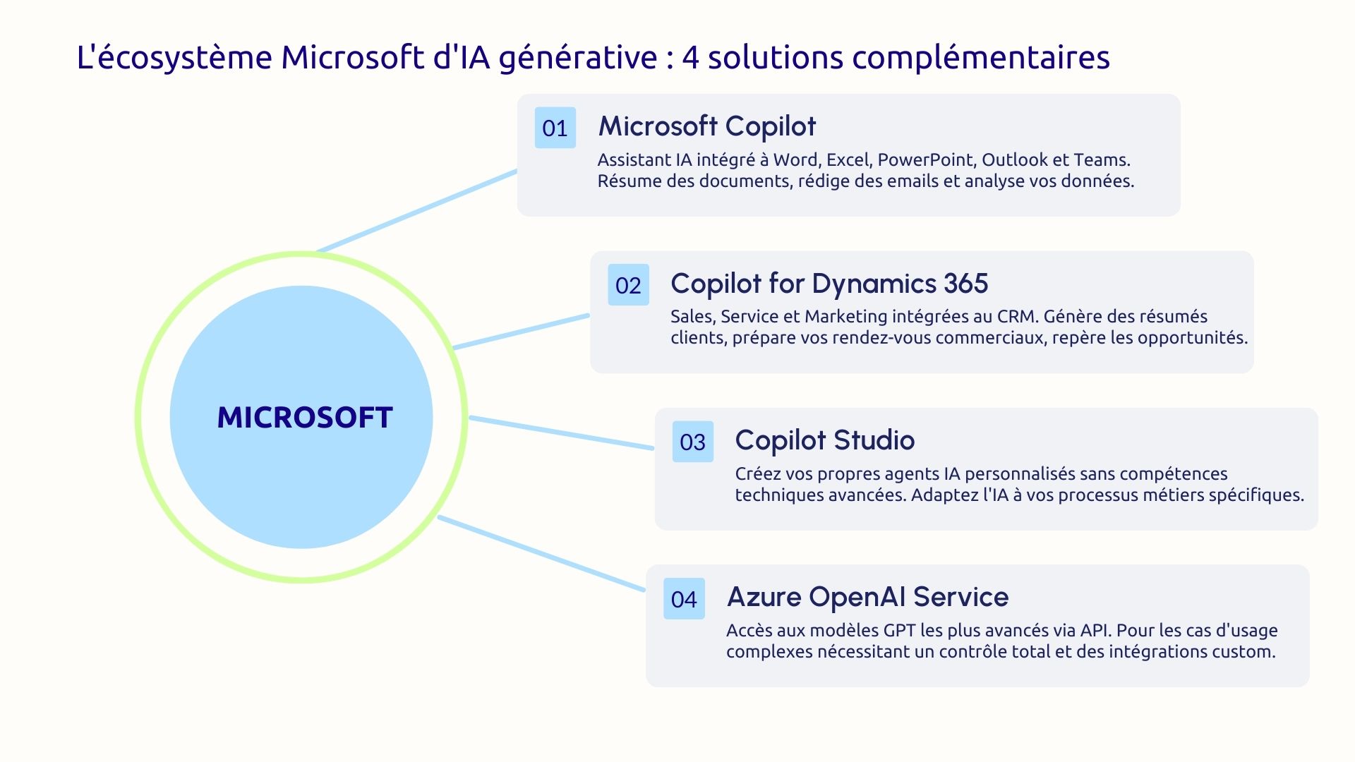 Écosystème Microsoft IA