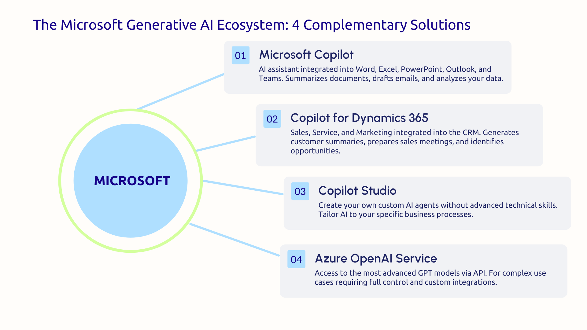 Microsoft AI ecosystem