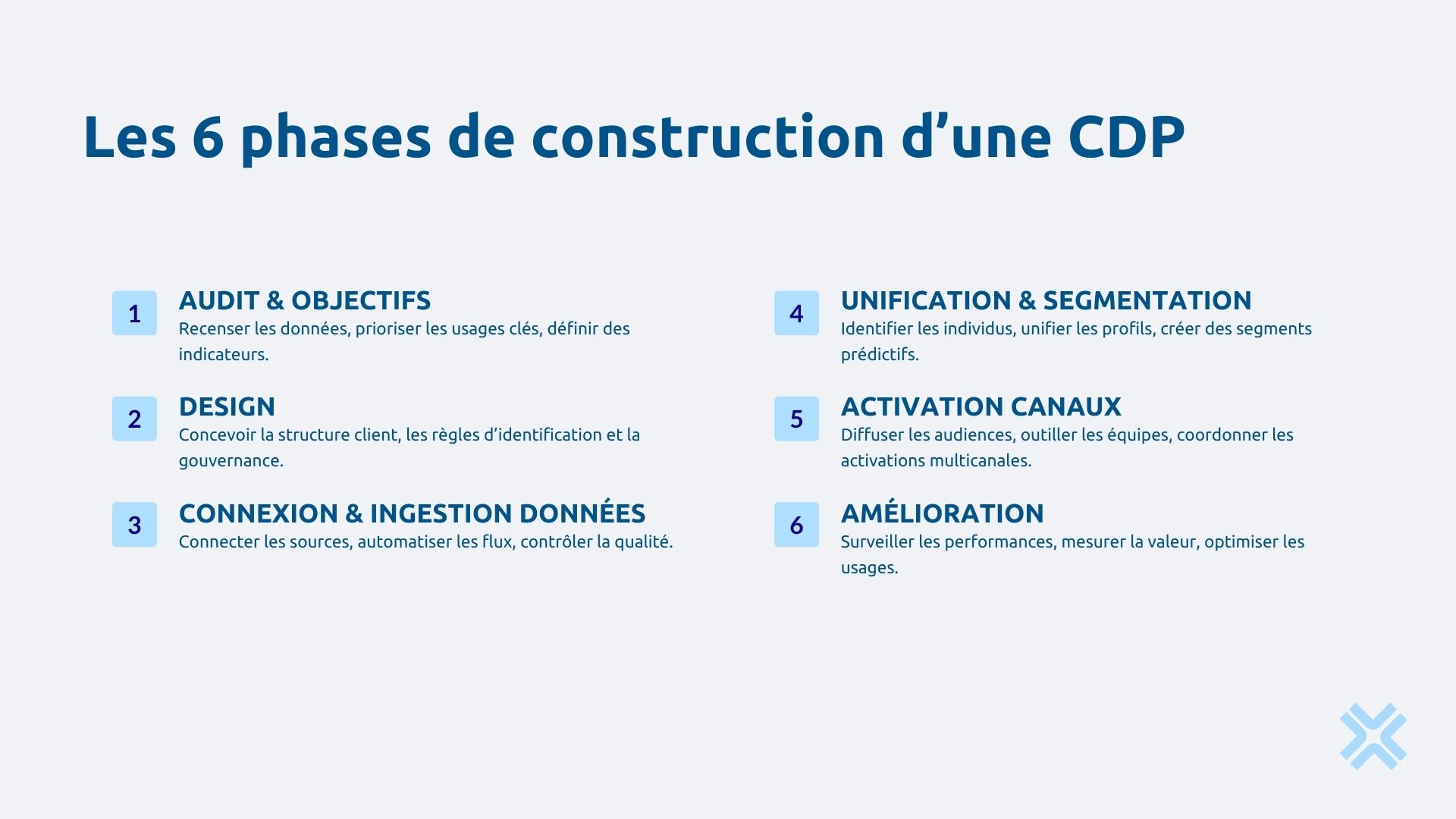 6 phases de construction d'une CPD