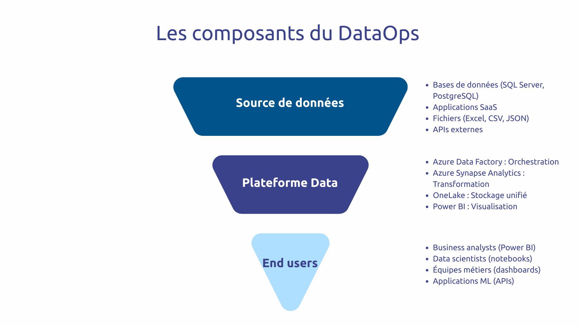 Composants du DataOps