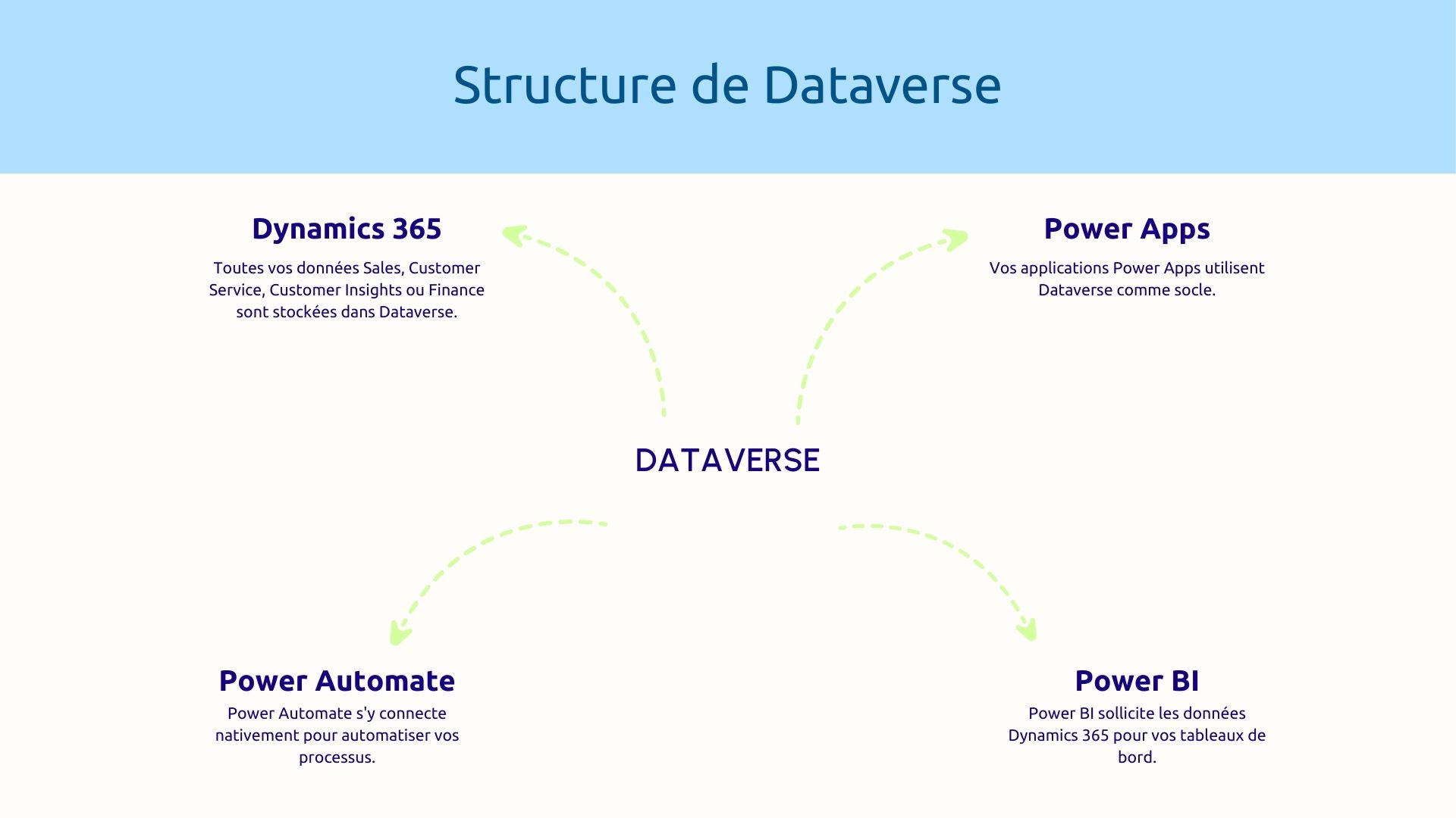Structure de Dataverse