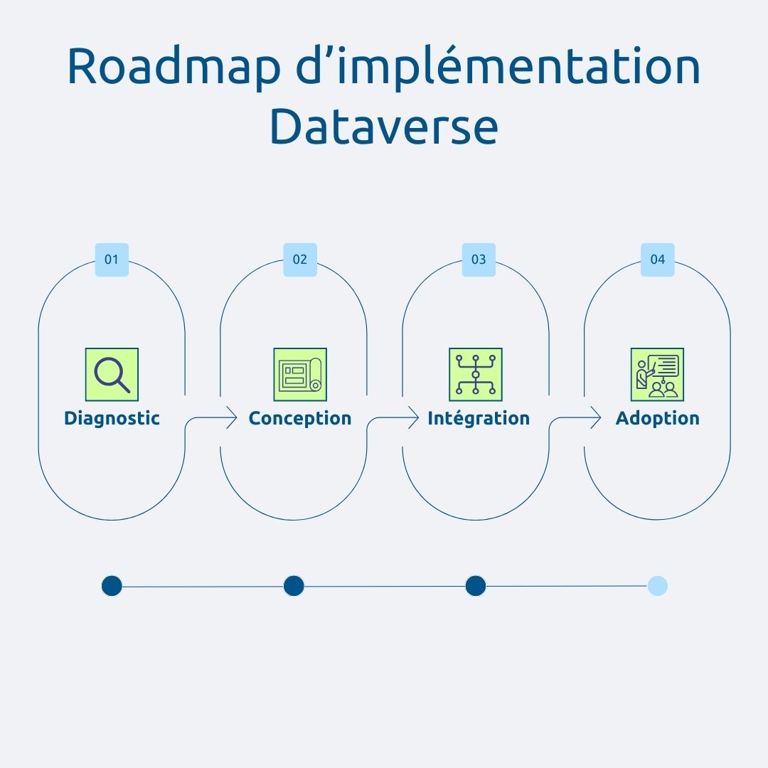 Roadmap d'implémentation Dataverse