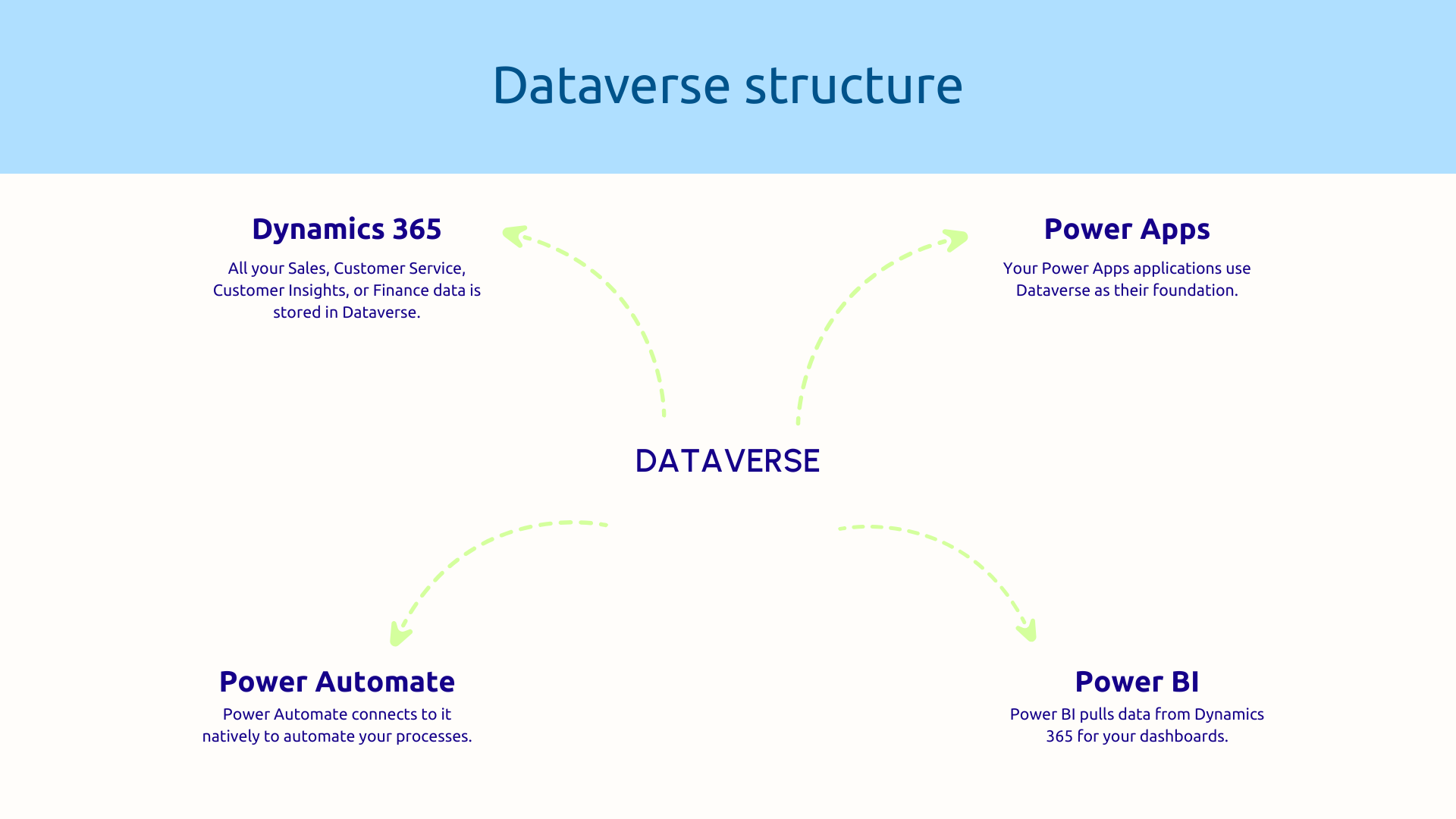 Dataverse Structure