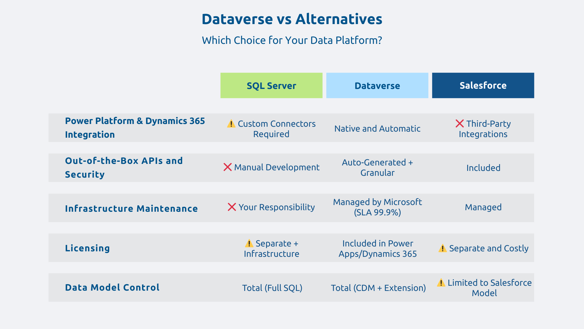 Dataverse vs alternatives