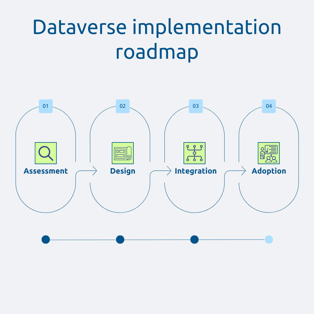 Dataverse Implementation Roadmap