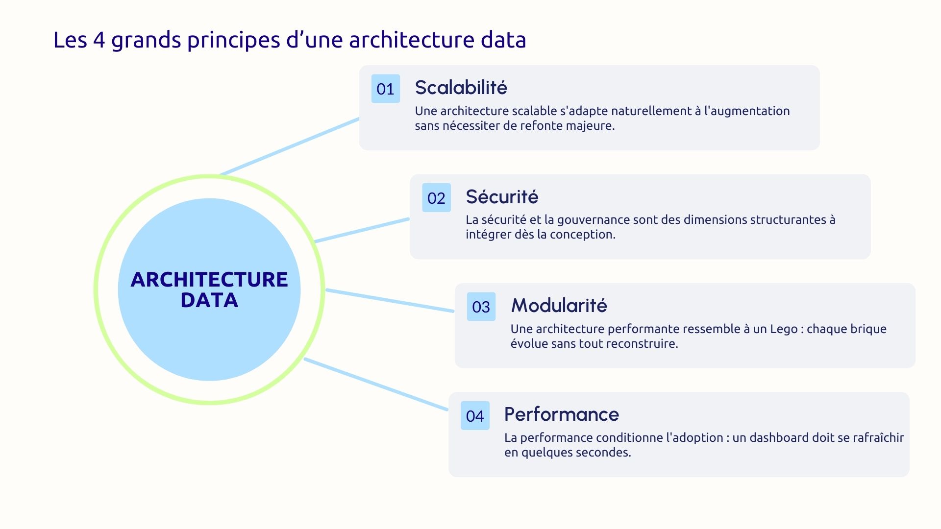 4 grands principes d'une architecture data