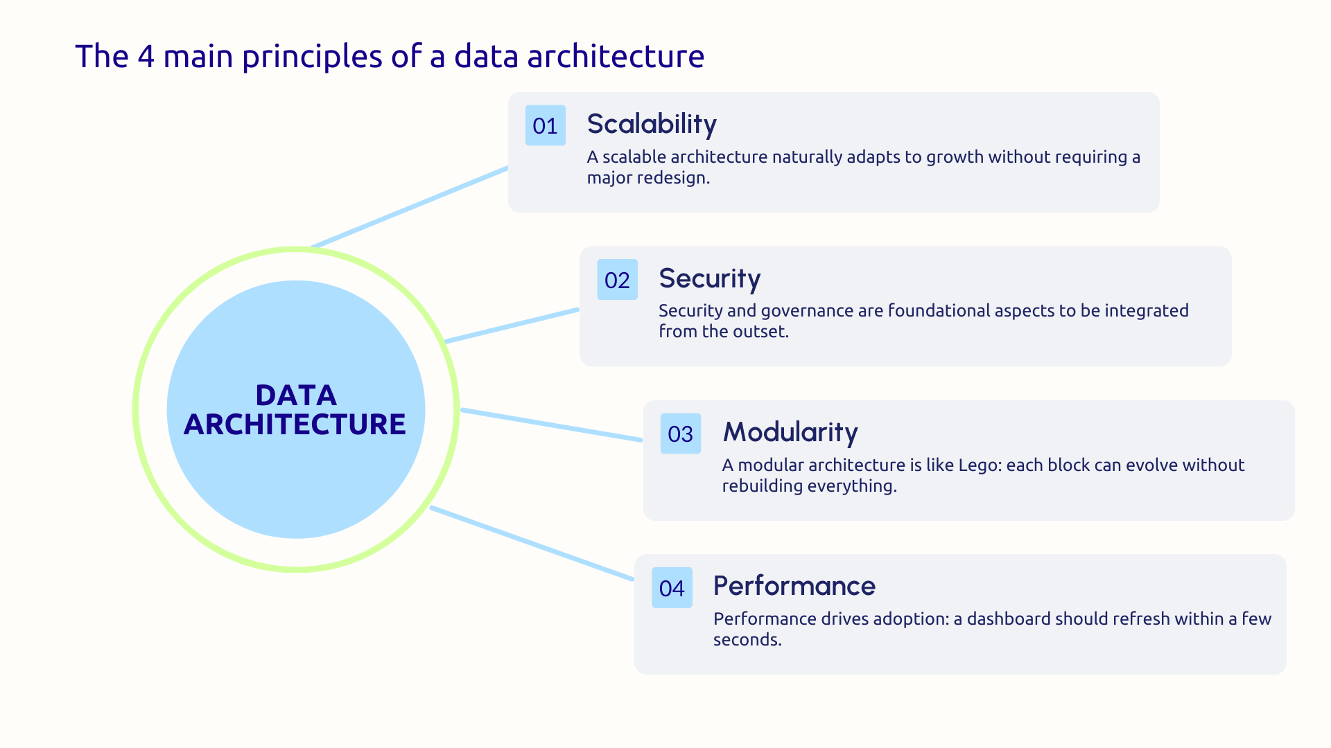 4 key principles of a data architecture