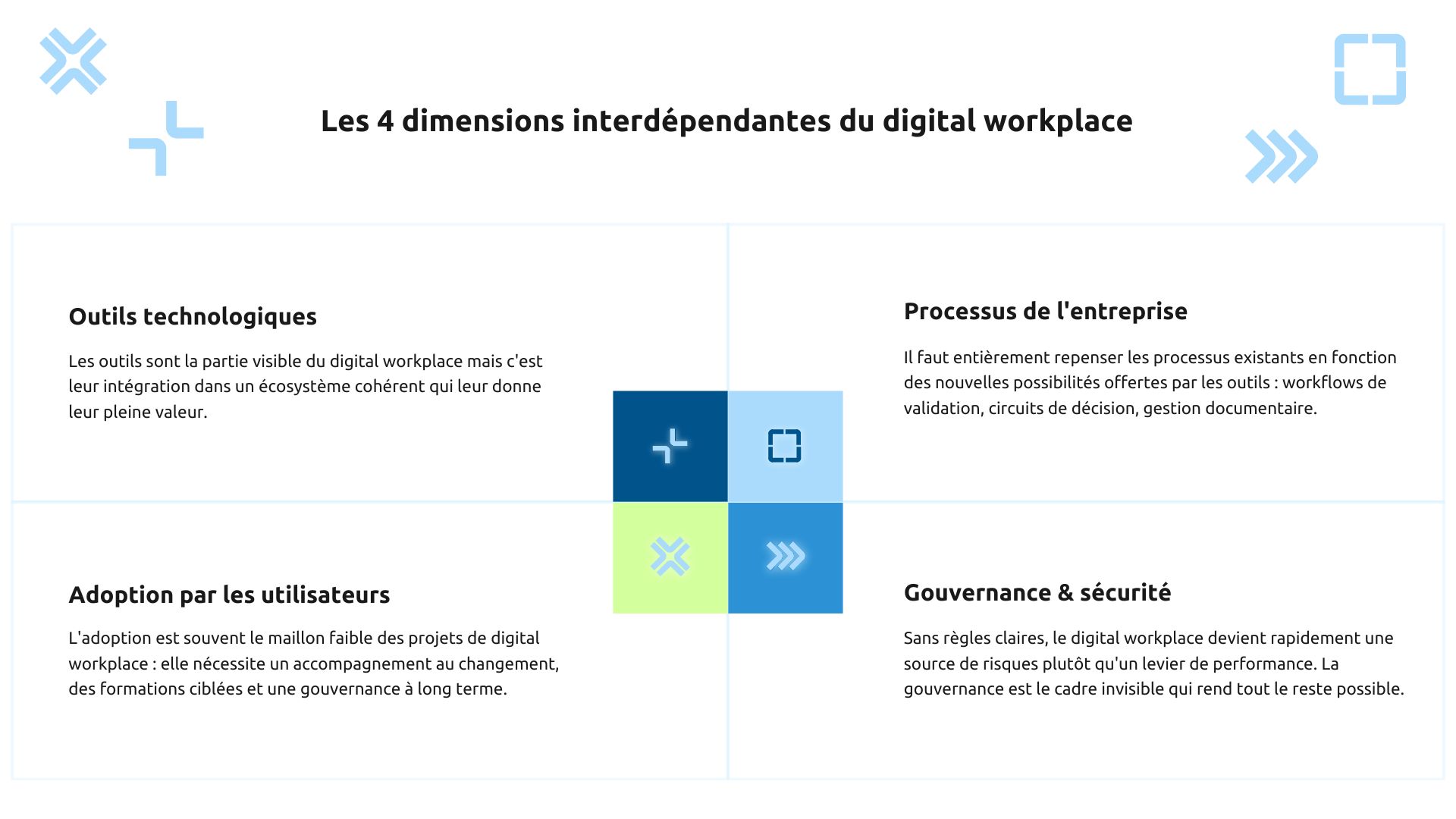 4 dimensions interdépendante du digital workplace