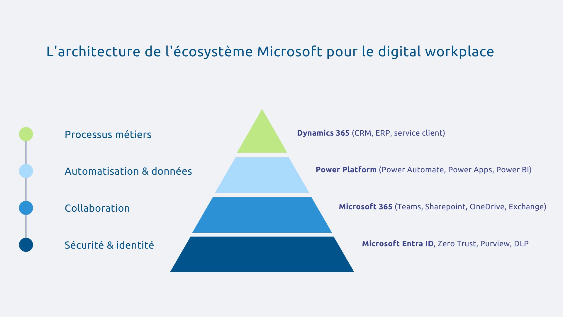 Architecture de l'écosystème Microsoft pour le digital workplace
