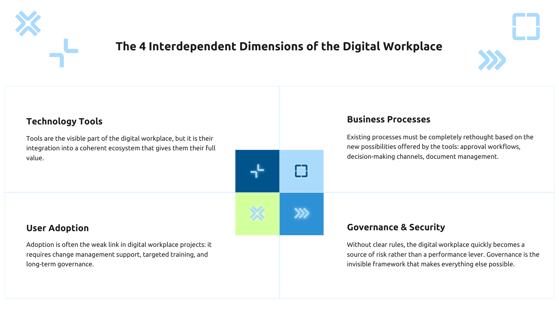 4 interdependent dimensions of the digital workplace