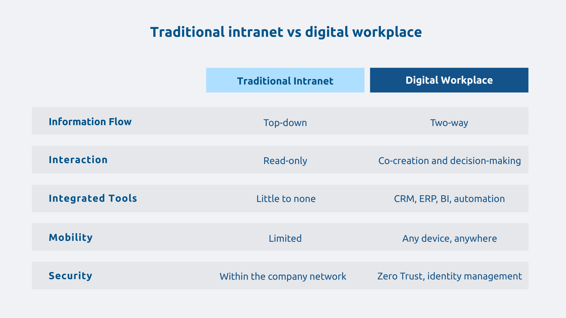 Traditional intranet vs. digital workplace