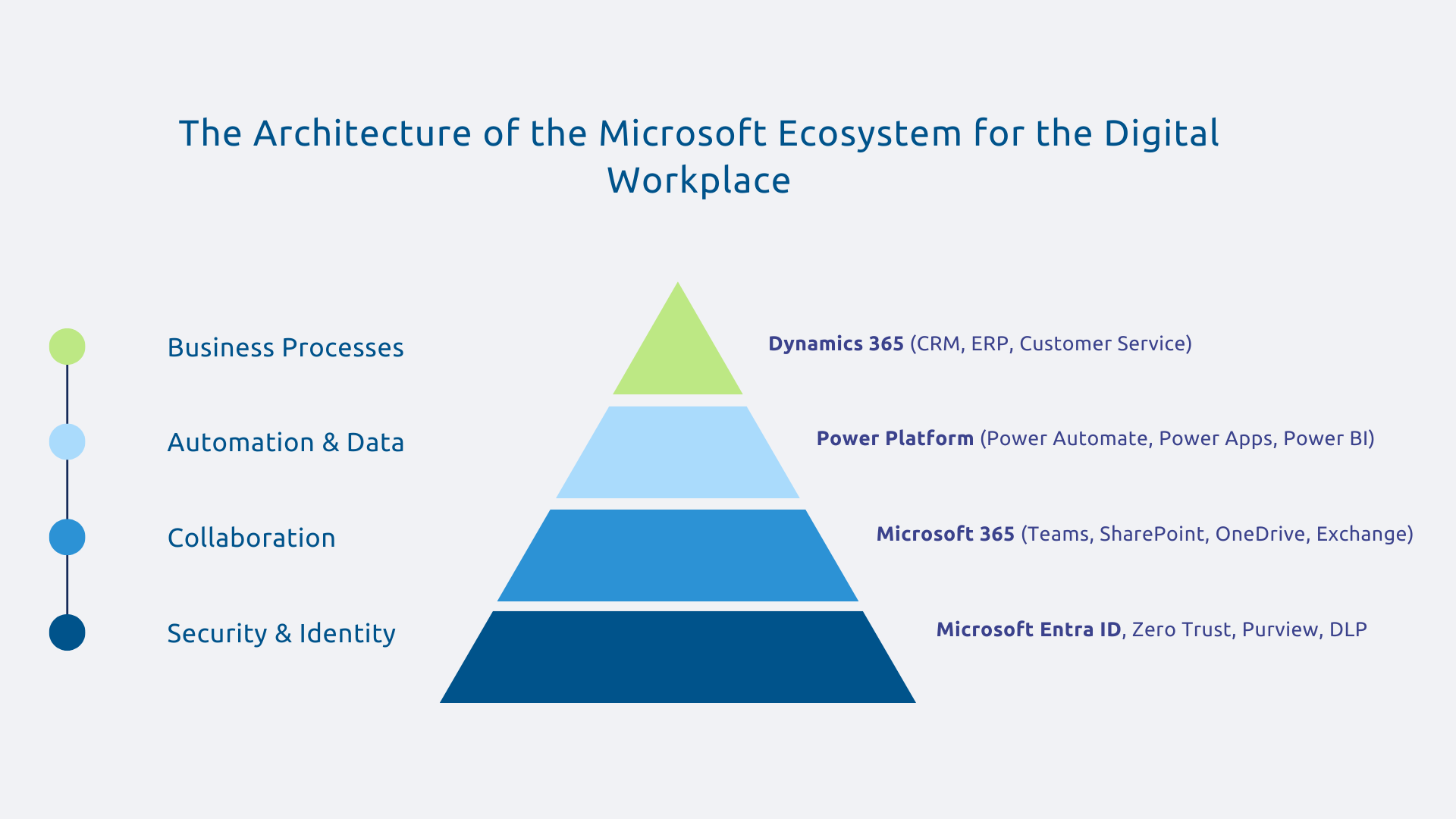 Microsoft ecosystem architecture for the digital workplace