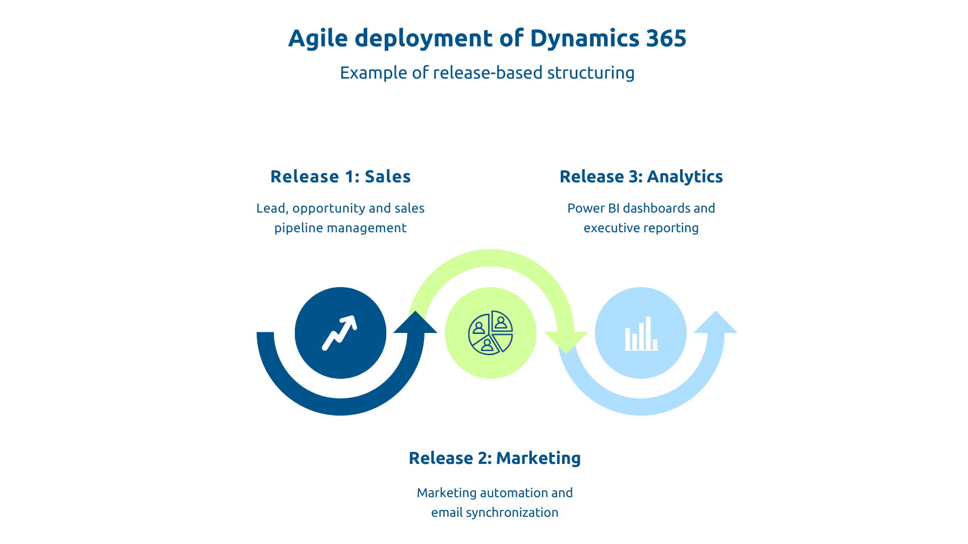 Agile Dynamics 365 Deployment