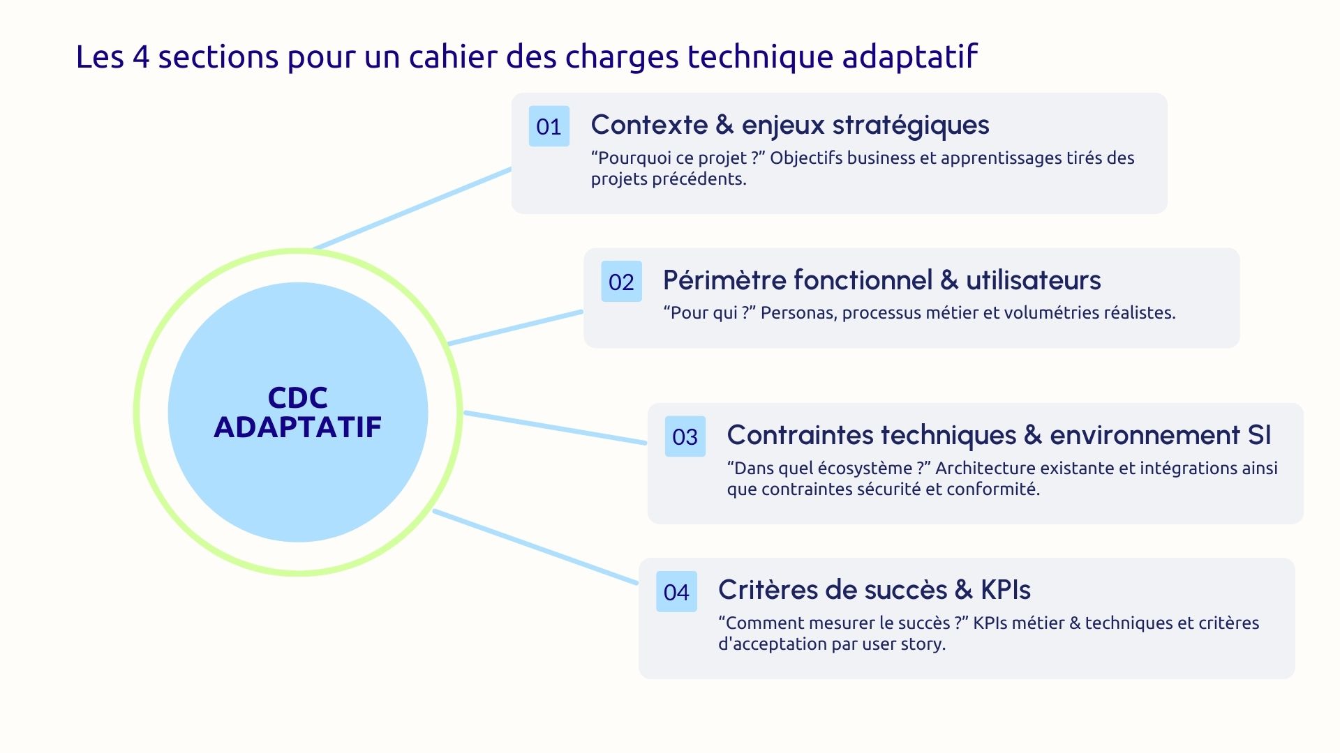 Les 4 sections pour un cahier des charges techniques adaptatif