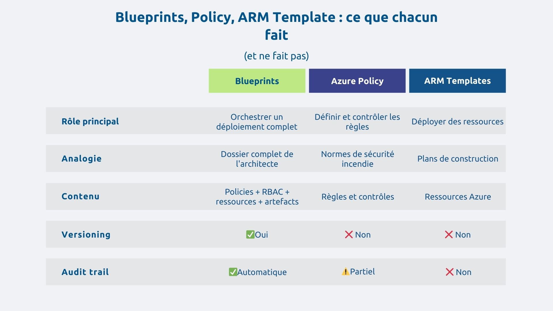 Comparatifs blueprints, policy, ARM template