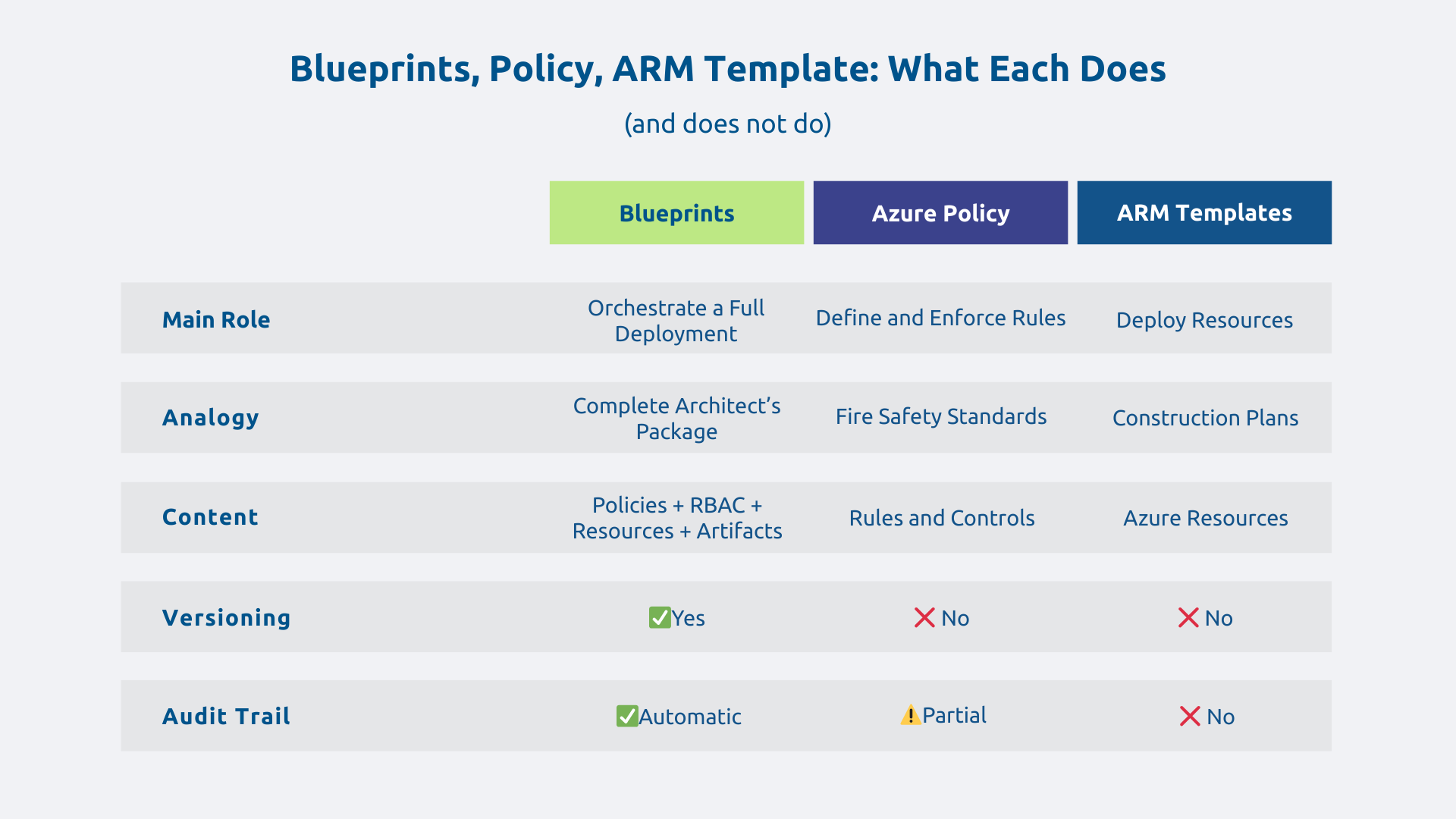 Comparative blueprints, policy, ARM template