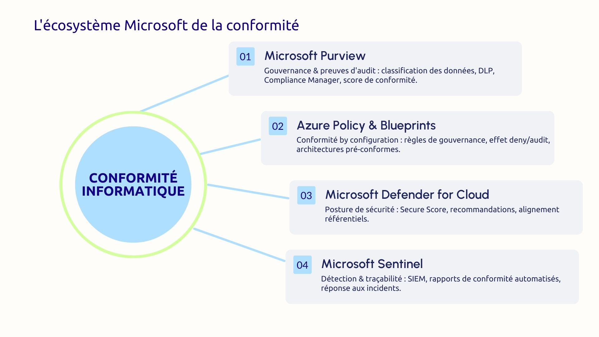 L'écosystème Microsoft de la conformité