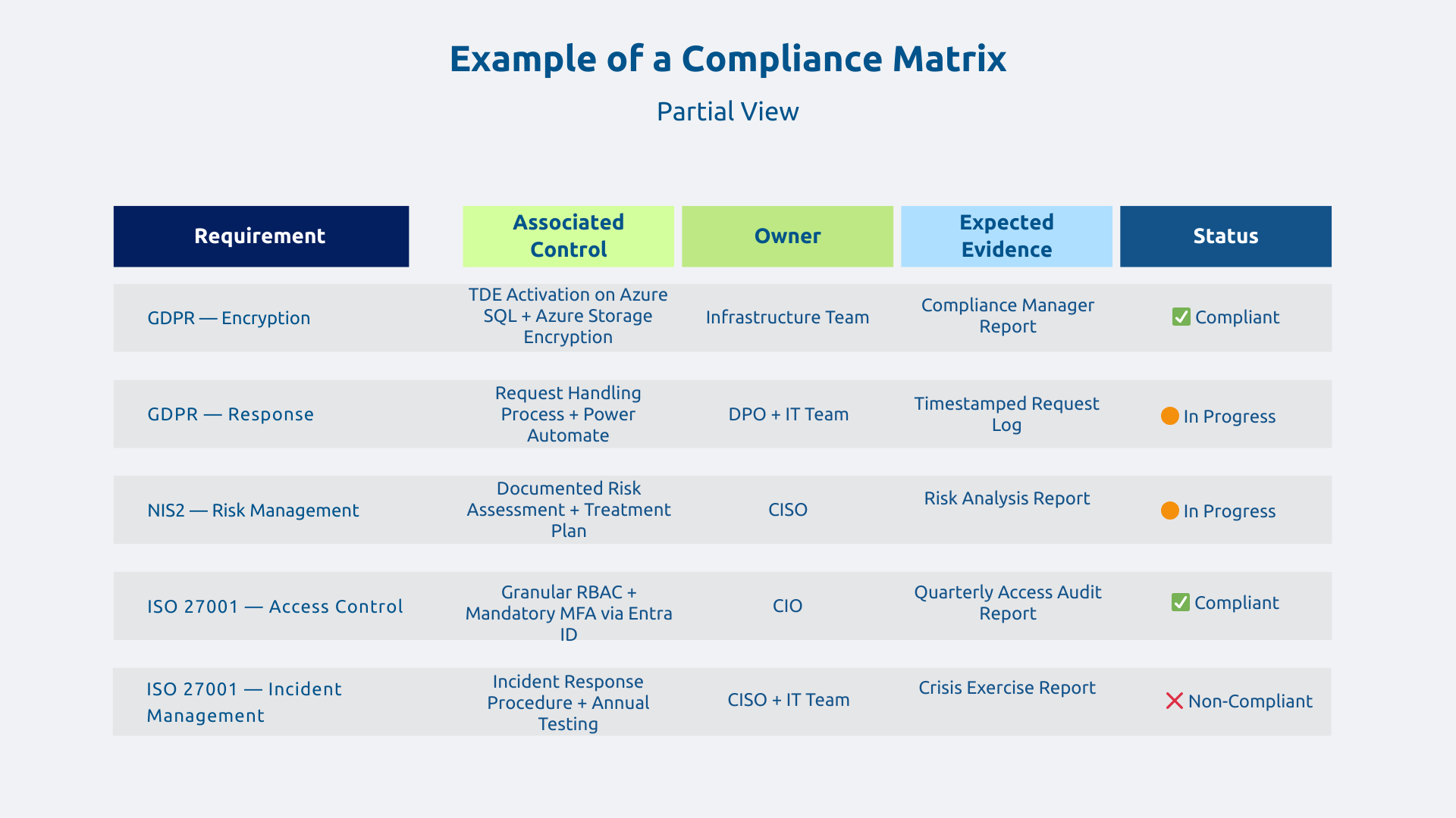 Example of a compliance matrix
