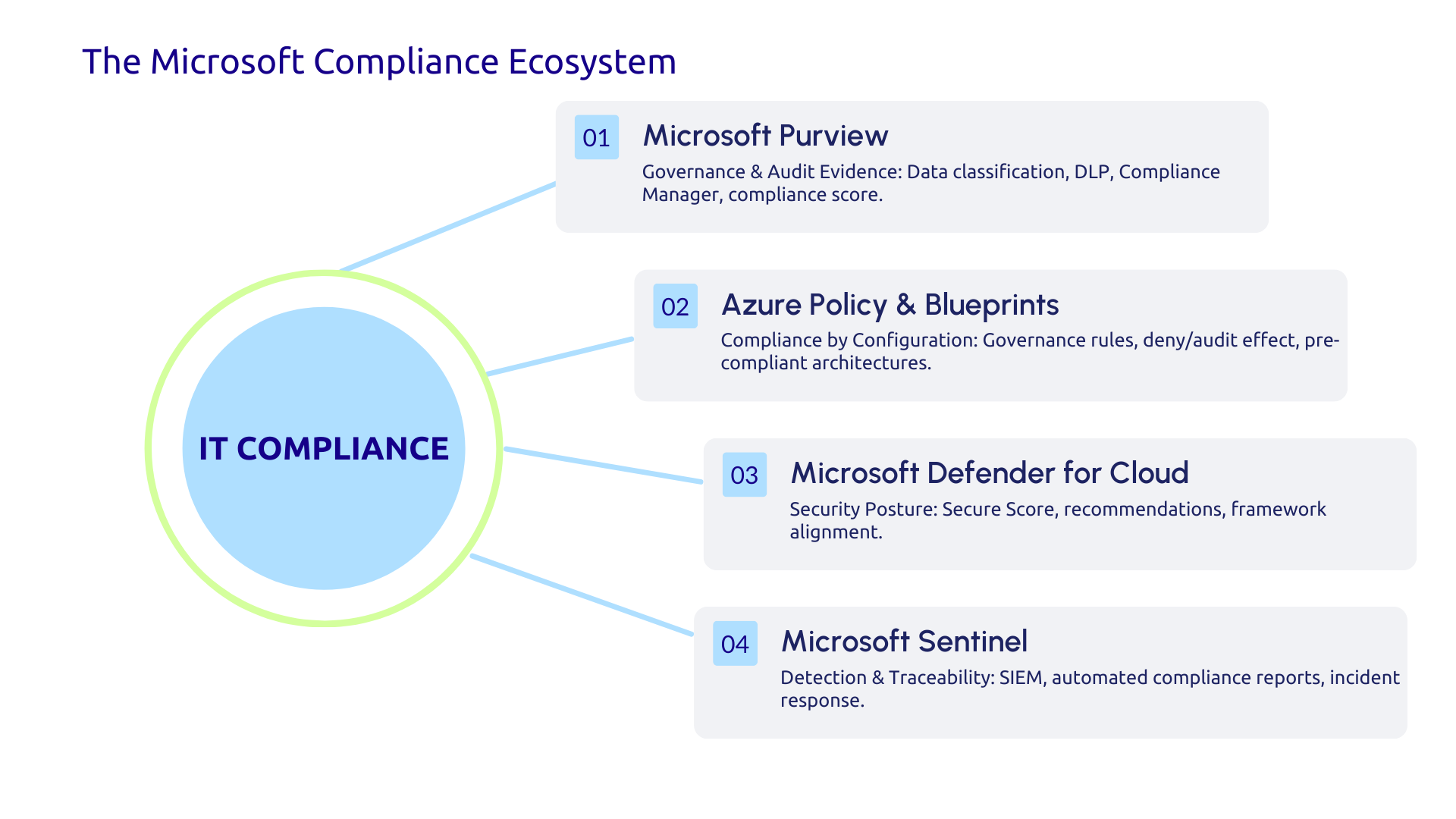 The Microsoft compliance ecosystem