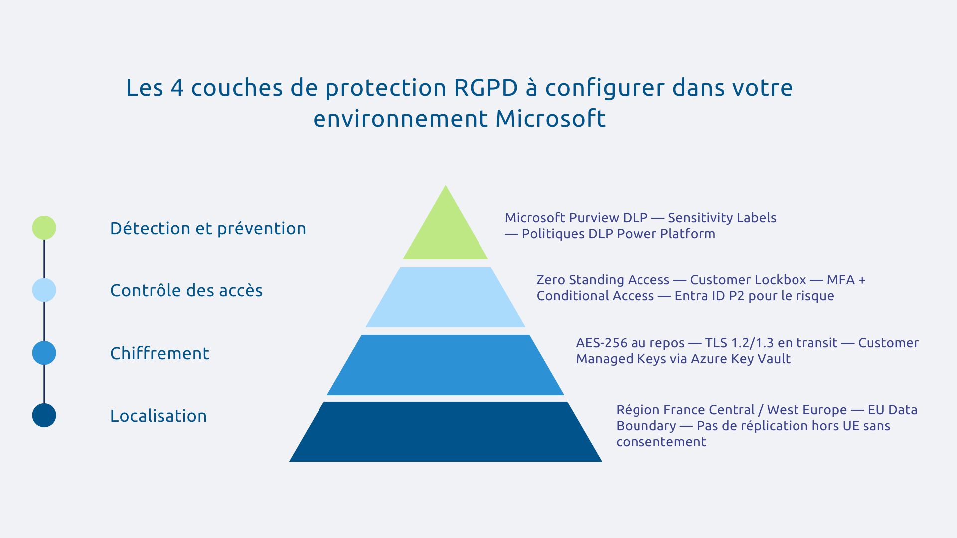 Les 4 couches de protection RGPD à configurer dans votre environnement Microsoft
