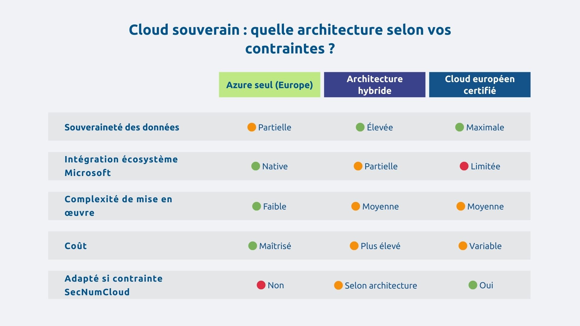 Cloud souverain : quelle architecture selon vos contraintes ?