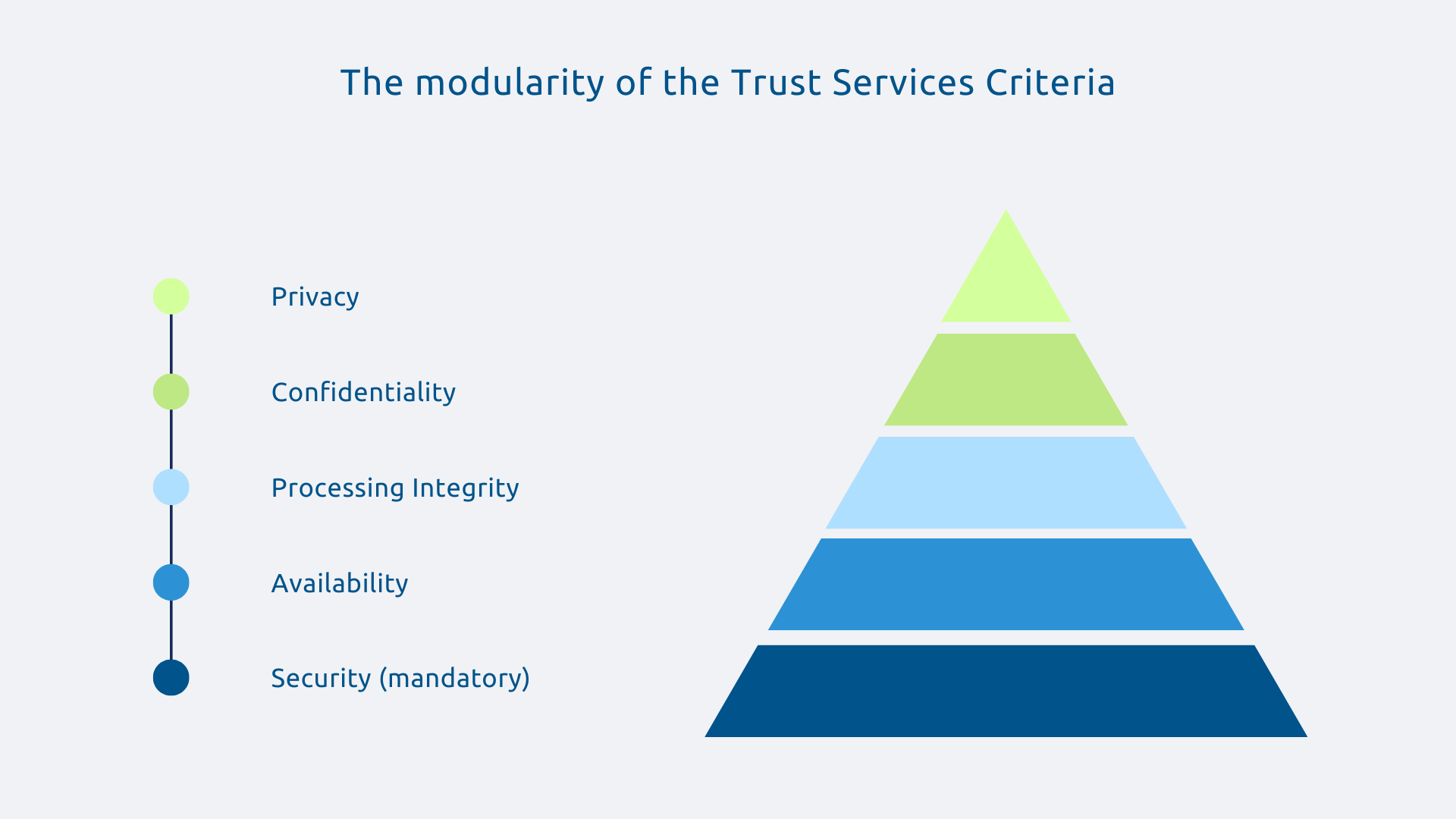 Modularity of Trust Services Criteria