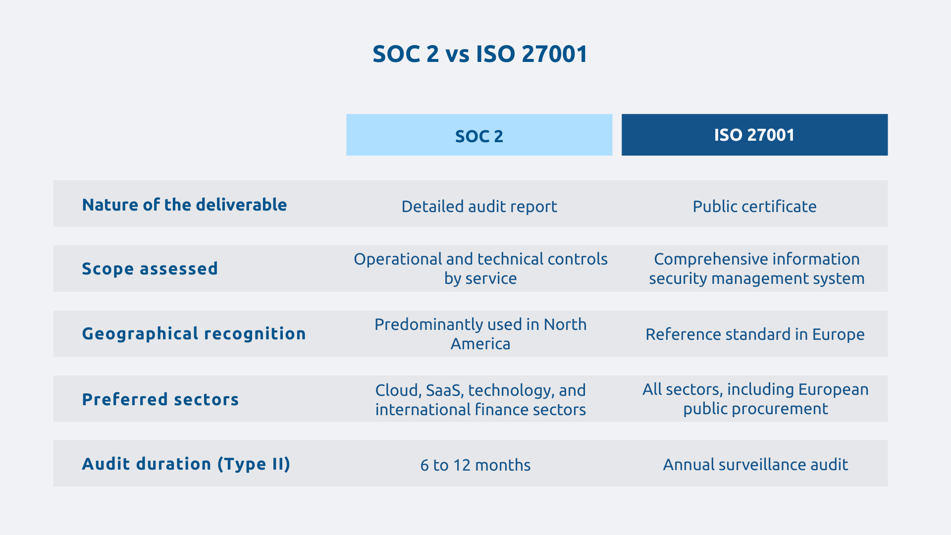 SOC 2 VS ISO 27001