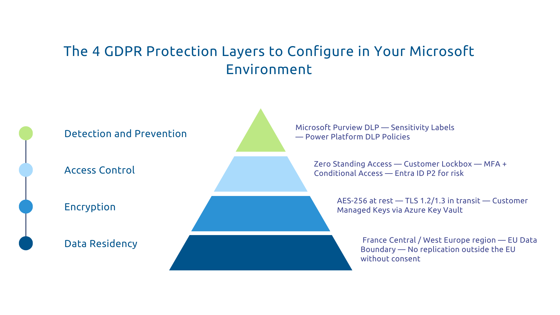 The 4 layers of GDPR protection to configure in your Microsoft environment