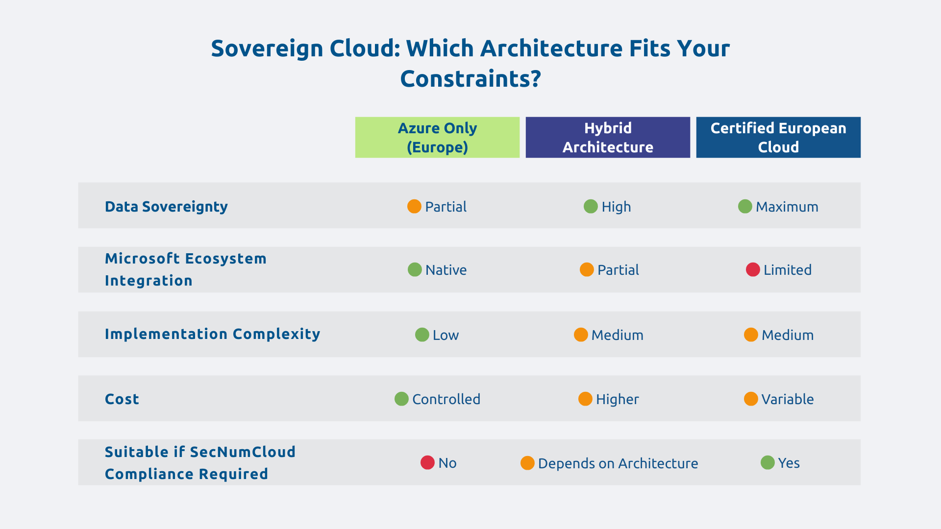 Sovereign cloud: what architecture is best suited to your constraints?