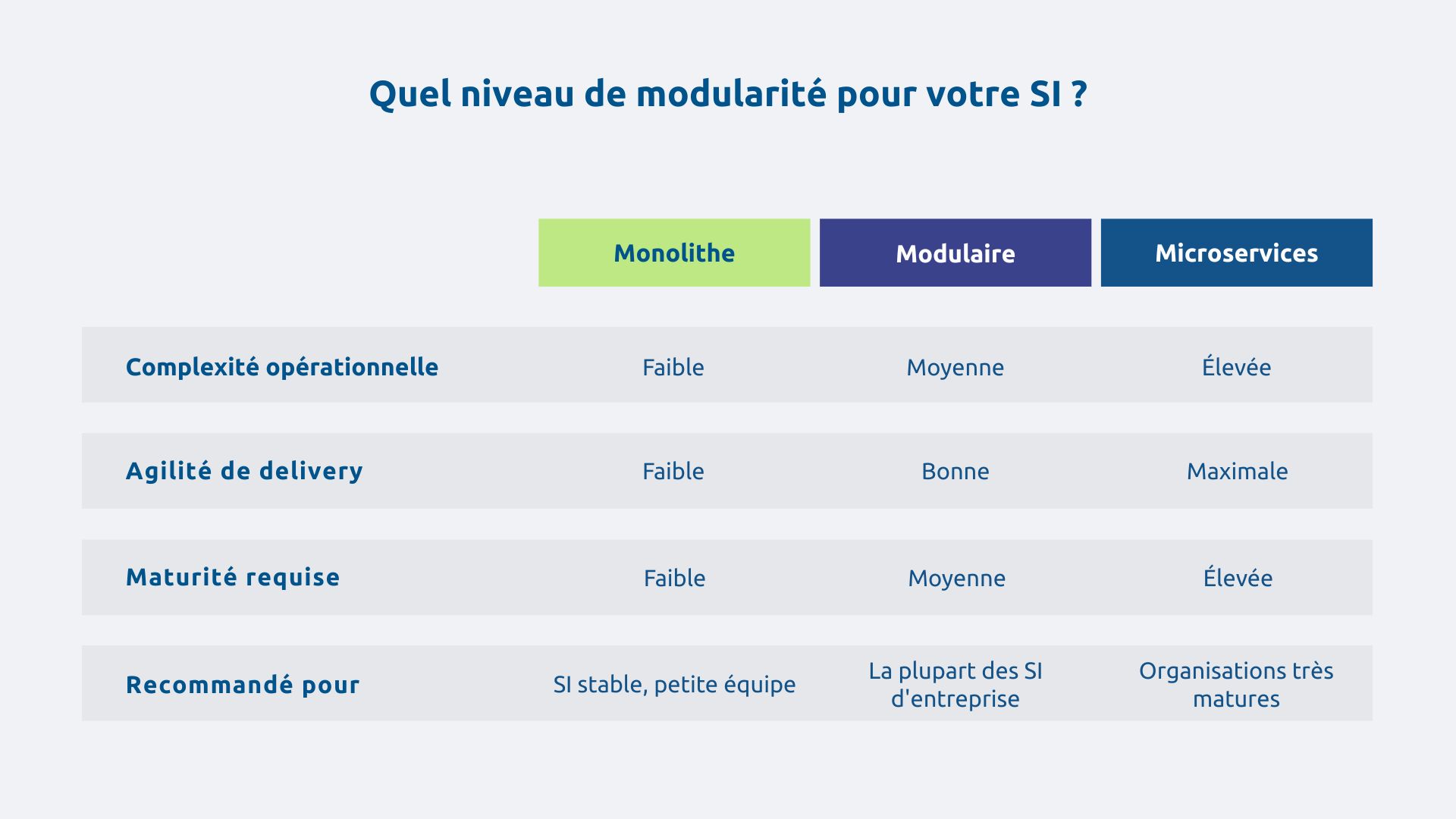 Quel niveau de modularité pour votre SI ?