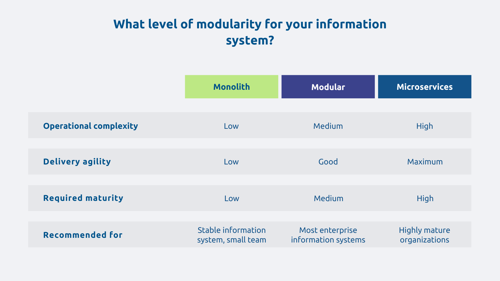 What level of modularity do you need for your IT system?