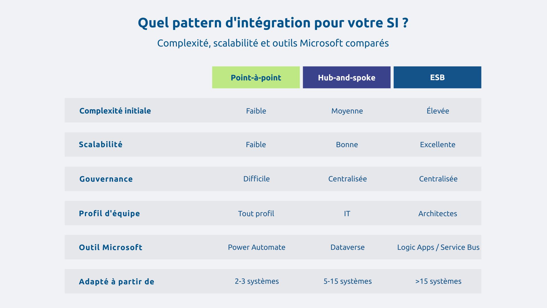 Quel pattern d'intégration pour votre SI ?