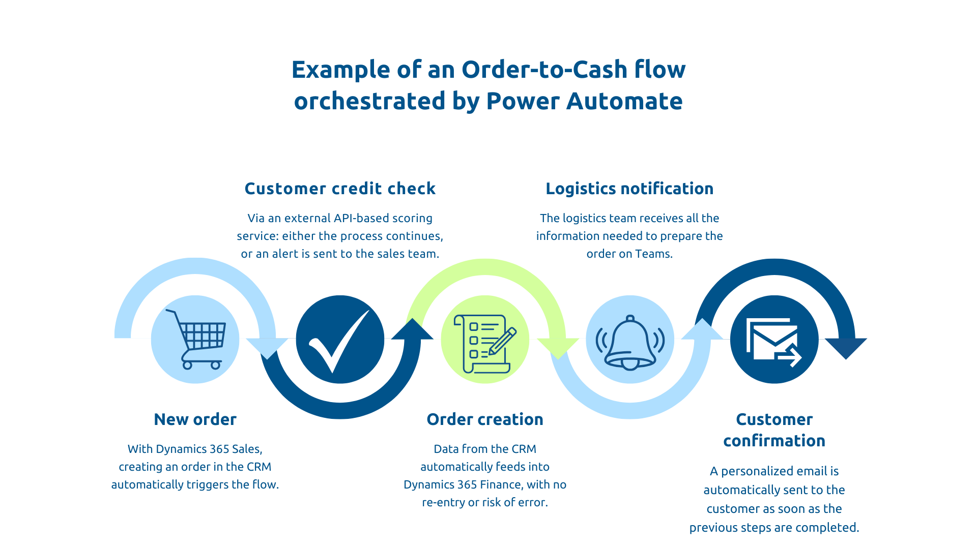 Example of an Order-to-Cash flow orchestrated by Power Automate