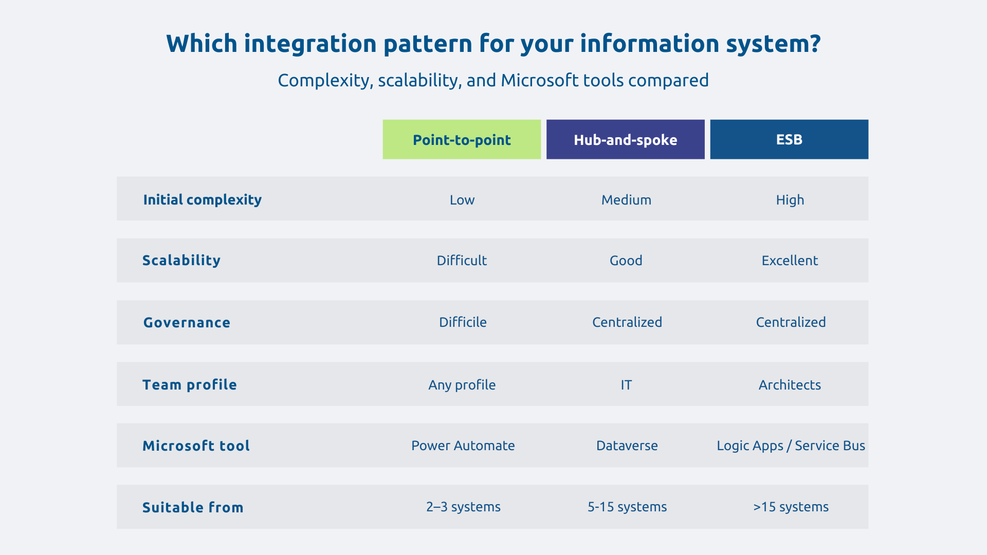 What integration pattern is best for your information system?