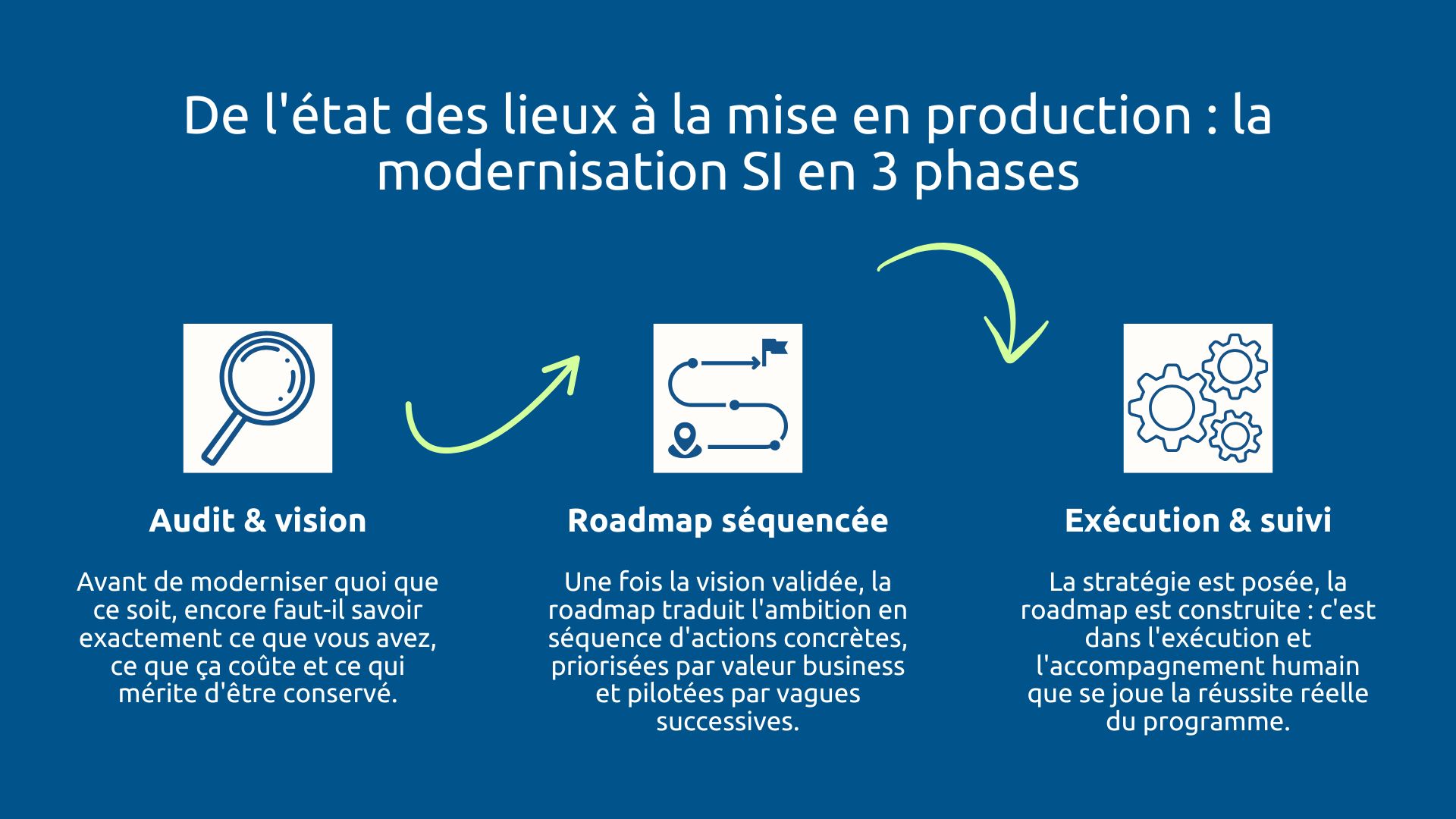 De l'état des lieux à la mise en production : la modernisation SI en 3 phases