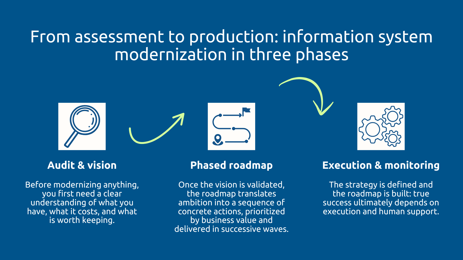 From initial assessment to production deployment: IT modernization in 3 phases