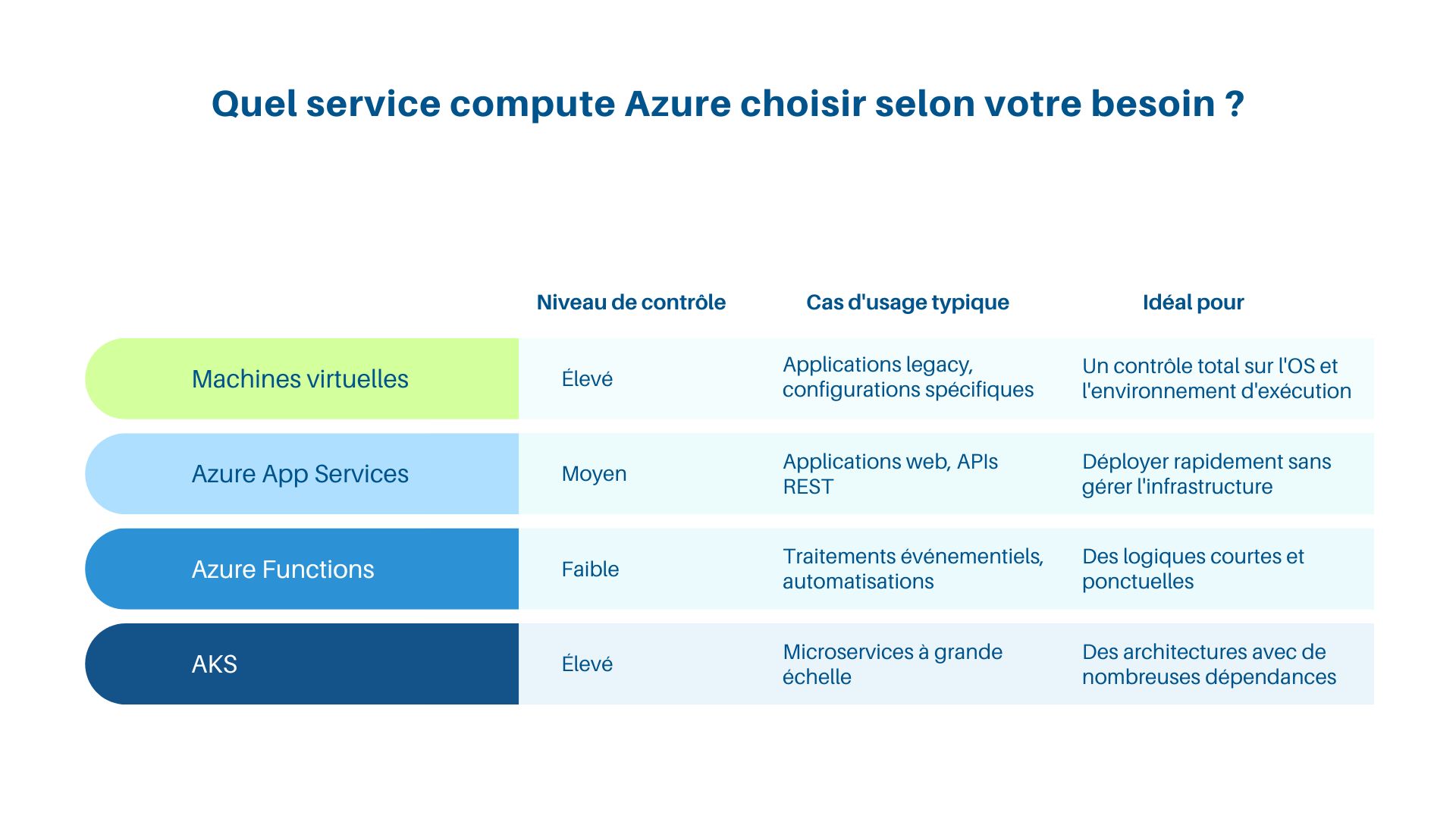 Service compute Azure