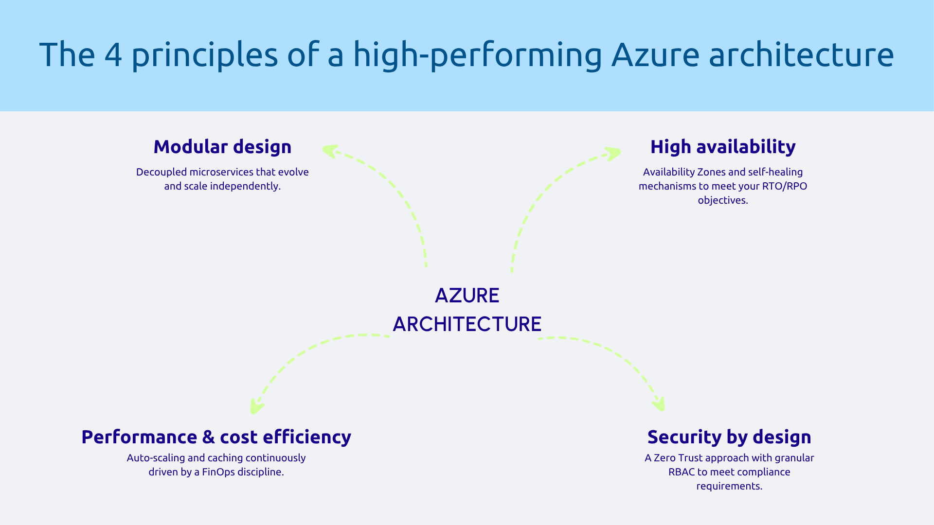 4 principles of a high-performing Azure architecture