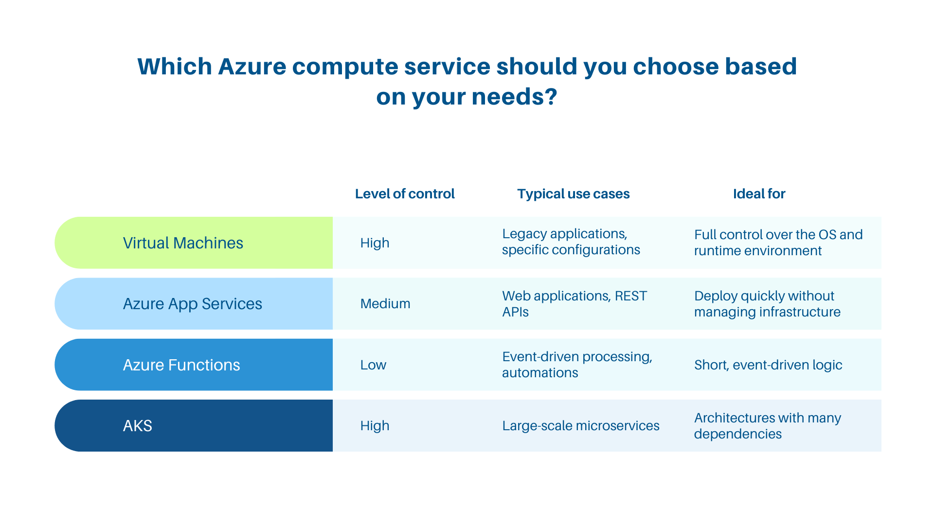Azure Compute Service